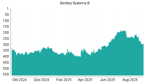 BOTSI®-Advisor Abstufung Bentley Systems B von Rang 268 auf Rang 296