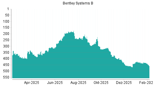 BOTSI®-Advisor Abstufung Bentley Systems B von Rang 403 auf ...