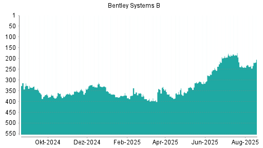 BOTSI®-Advisor Hochstufung Bentley Systems B von Rang 325 auf Rang 300