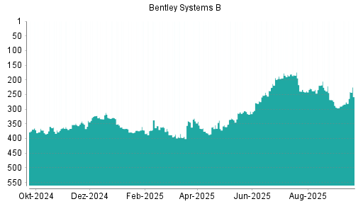 BOTSI®-Advisor Hochstufung Bentley Systems B von Rang 296 auf ...