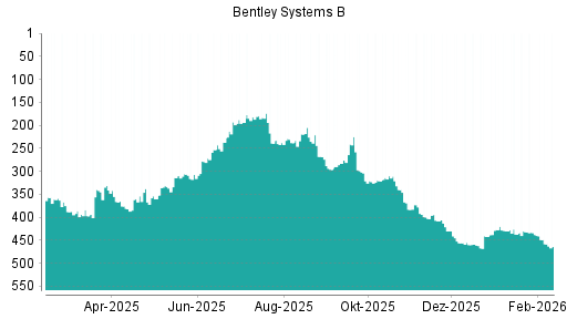 BOTSI®-Advisor Abstufung Bentley Systems B von Rang 452 auf ...