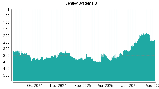 BOTSI®-Advisor Abstufung Bentley Systems B von Rang 182 auf ...
