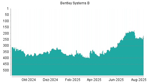 BOTSI®-Advisor Hochstufung Bentley Systems B von Rang 397 auf ...
