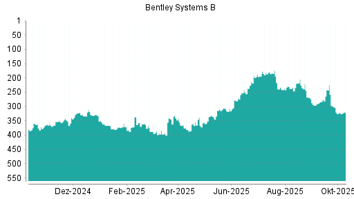 BOTSI®-Advisor Abstufung Bentley Systems B von Rang 357 auf ...