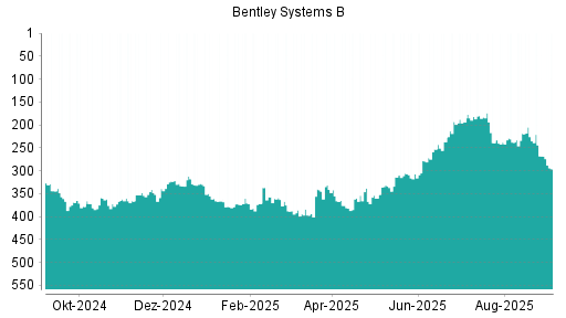 BOTSI®-Advisor Abstufung Bentley Systems B von Rang 268 auf Rang 296
