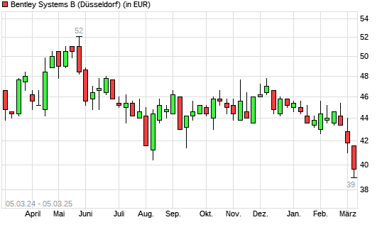 Bentley Systems B-Aktie mit neuem 12-Monats-Tief