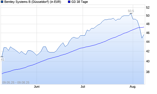 Bentley Systems B-Aktie unter 38-Tage-Linie