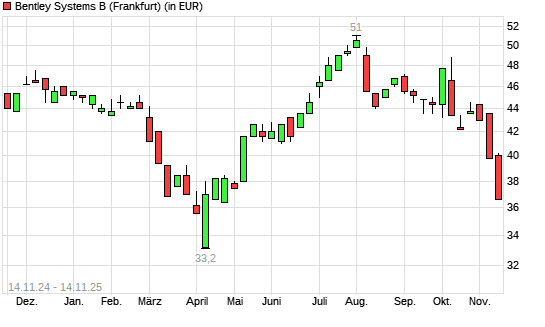 Bentley Systems B-Aktie mit neuem 6-Monats-Tief