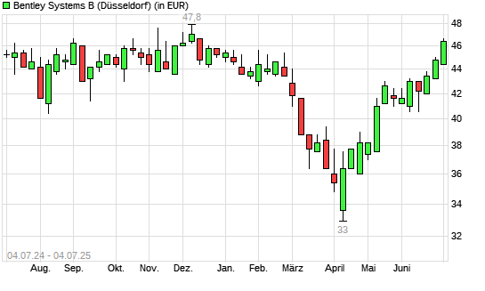 Bentley Systems B-Aktie mit neuem 6-Monats-Hoch