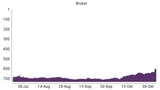 BOTSI®-Advisor Abstufung Bruker von Rang 637 auf ...
