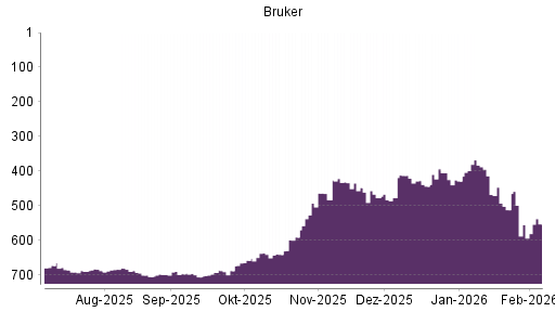 BOTSI®-Advisor Hochstufung Bruker von Rang 429 auf ...