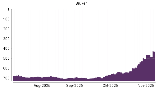 BOTSI®-Advisor Hochstufung Bruker von Rang 493 auf ...
