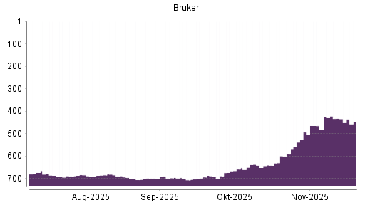 BOTSI®-Advisor Abstufung Bruker von Rang 432 auf ...