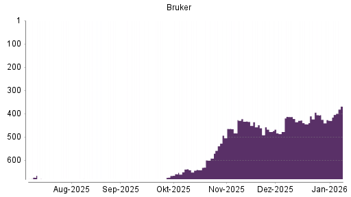 BOTSI®-Advisor Hochstufung Bruker von Rang 429 auf ...