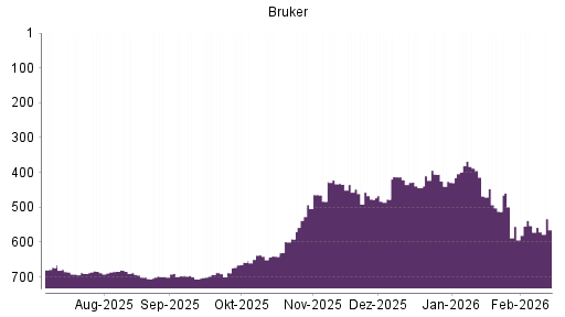 BOTSI®-Advisor Abstufung Bruker von Rang 432 auf ...