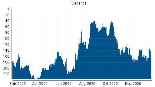 BOTSI®-Advisor Hochstufung Cadence von Rang 165 auf ...