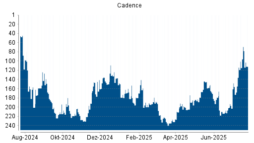 BOTSI®-Advisor Hochstufung Cadence von Rang 193 auf ...