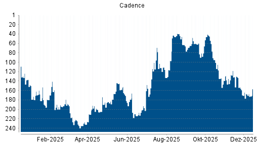 BOTSI®-Advisor Abstufung Cadence von Rang 167 auf ...