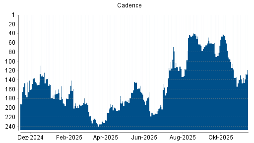 BOTSI®-Advisor Abstufung Cadence von Rang 62 auf ...