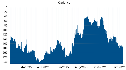BOTSI®-Advisor Abstufung Cadence von Rang 167 auf ...