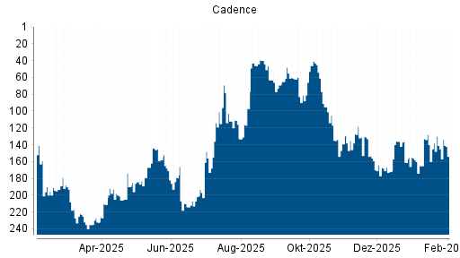 BOTSI®-Advisor Abstufung Cadence von Rang 95 auf ...