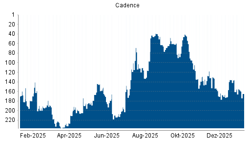 BOTSI®-Advisor Abstufung Cadence von Rang 156 auf ...