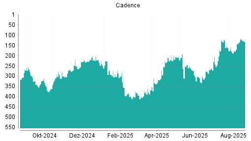BOTSI®-Advisor Abstufung Cadence Design Systems von Rang 127 auf Rang 132