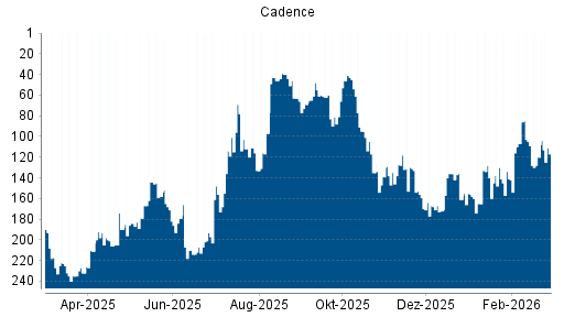 BOTSI®-Advisor Abstufung Cadence von Rang 135 auf ...