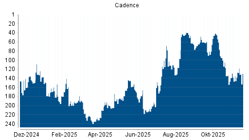 BOTSI®-Advisor Hochstufung Cadence von Rang 135 auf ...