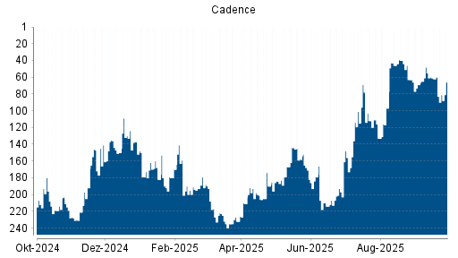 BOTSI®-Advisor Hochstufung Cadence von Rang 69 auf ...
