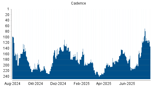 BOTSI®-Advisor Abstufung Cadence von Rang 69 auf ...