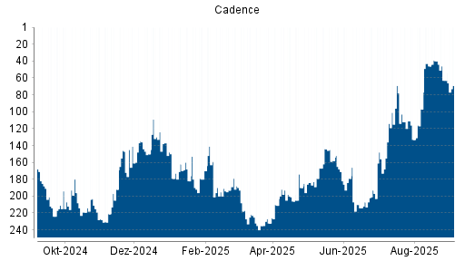 BOTSI®-Advisor Abstufung Cadence von Rang 63 auf Rang 69