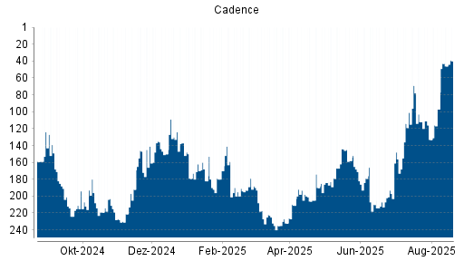BOTSI®-Advisor Hochstufung Cadence von Rang 25 auf Rang 22