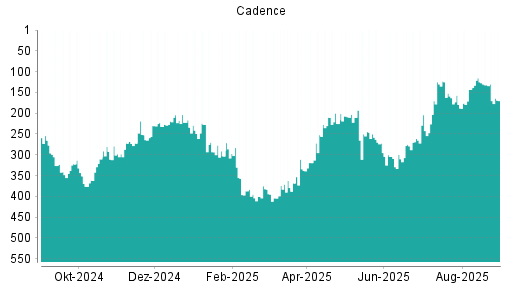 BOTSI®-Advisor Abstufung Cadence Design Systems von Rang 130 auf Rang 156
