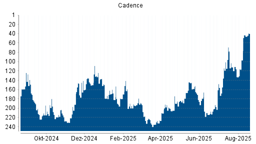 BOTSI®-Advisor Abstufung Cadence von Rang 65 auf Rang 120