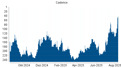 BOTSI®-Advisor Abstufung Cadence von Rang 45 auf Rang 57