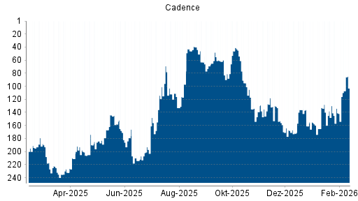 BOTSI®-Advisor Abstufung Cadence von Rang 130 auf ...