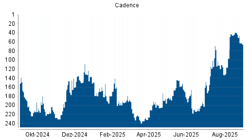 BOTSI®-Advisor Abstufung Cadence von Rang 40 auf ...
