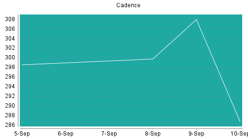 BOTSI®-Advisor Abstufung Cadence Design Systems von Rang 147 auf Rang 166