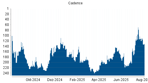 BOTSI®-Advisor Abstufung Cadence von Rang 171 auf ...