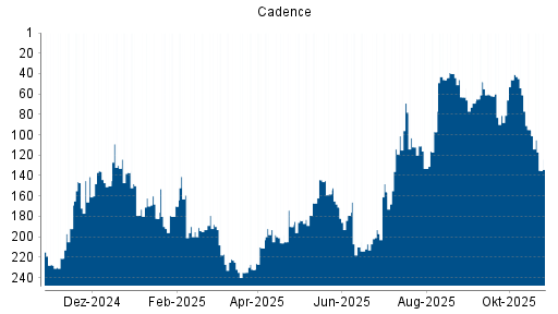BOTSI®-Advisor Abstufung Cadence von Rang 63 auf Rang 69