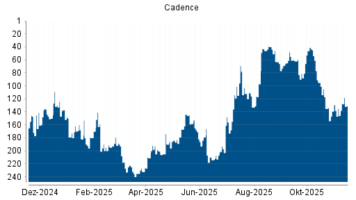 BOTSI®-Advisor Abstufung Cadence von Rang 62 auf ...