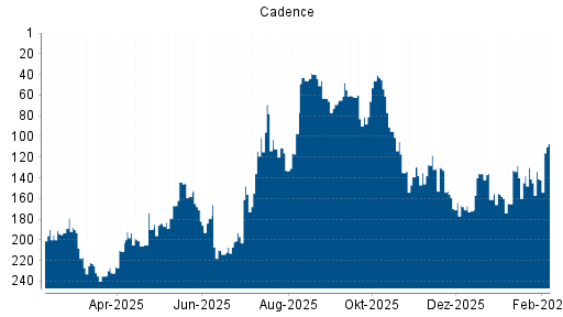 BOTSI®-Advisor Abstufung Cadence von Rang 46 auf ...