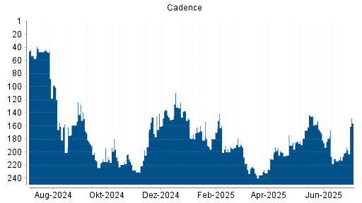 BOTSI®-Advisor Hochstufung Cadence von Rang 190 auf ...
