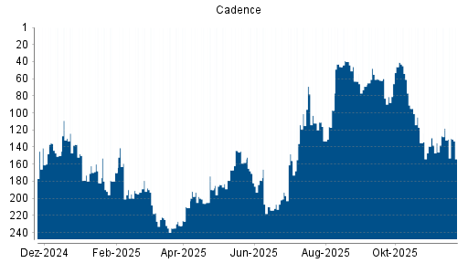 BOTSI®-Advisor Abstufung Cadence von Rang 118 auf ...