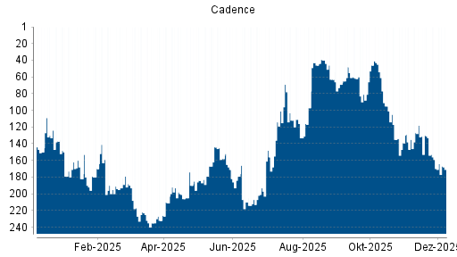 BOTSI®-Advisor Abstufung Cadence von Rang 16 auf Rang 18