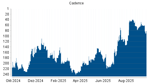 BOTSI®-Advisor Abstufung Cadence von Rang 48 auf ...