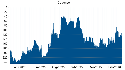 BOTSI®-Advisor Abstufung Cadence von Rang 54 auf ...