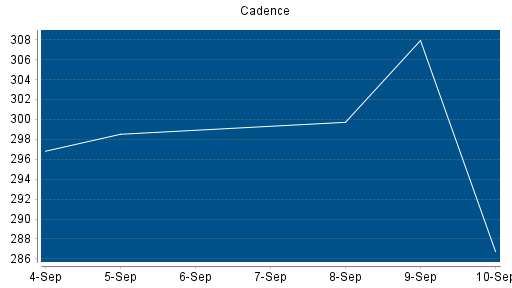 BOTSI®-Advisor Abstufung Cadence von Rang 32 auf Rang 61