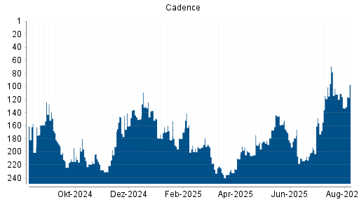 BOTSI®-Advisor Hochstufung Cadence von Rang 133 auf ...